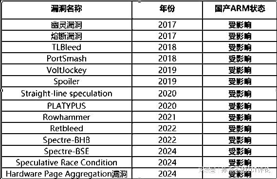 ARM频曝难以修复安全漏洞国产芯片替代需三思而后行(图4)