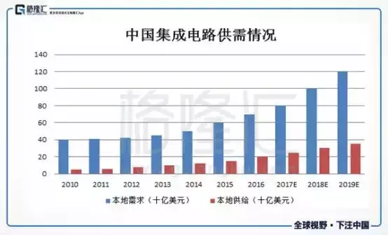浅谈国产芯片的发展现状