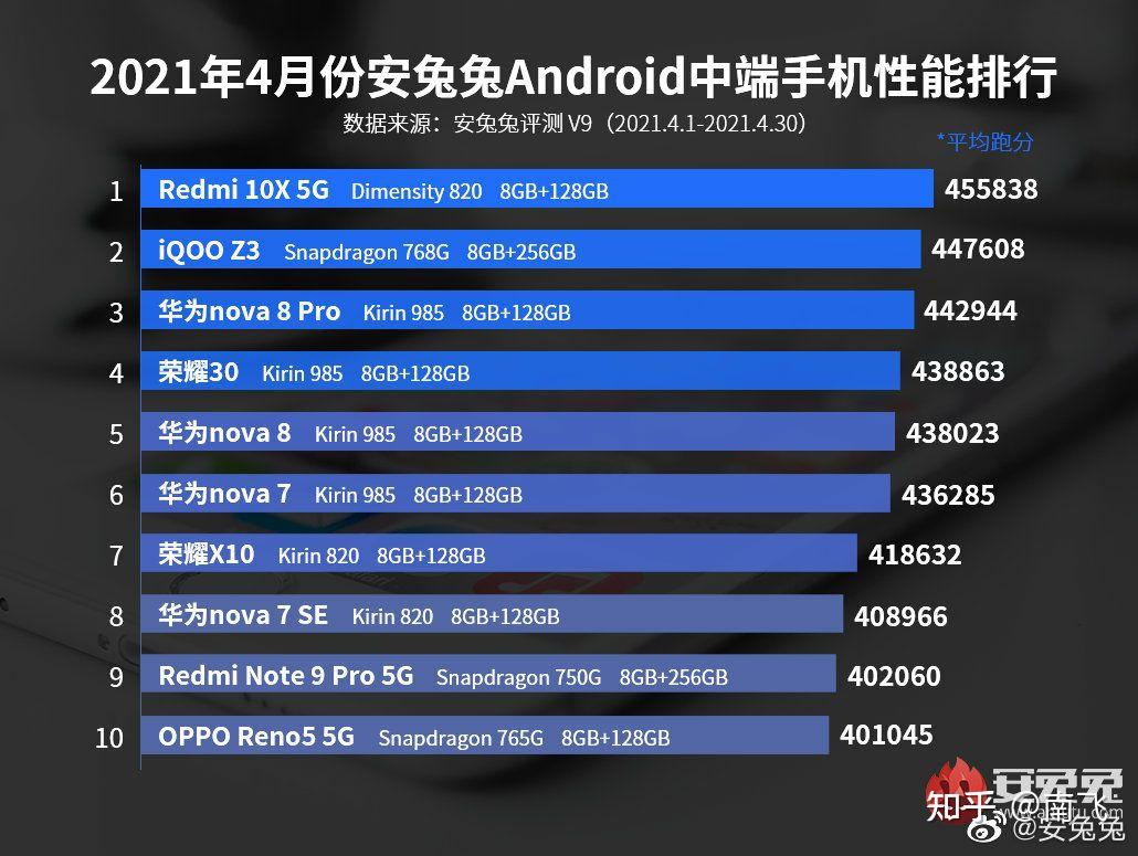 手机性能TOP10排行榜iQOO Neo10 Pro+冲入前三第一名令人意外