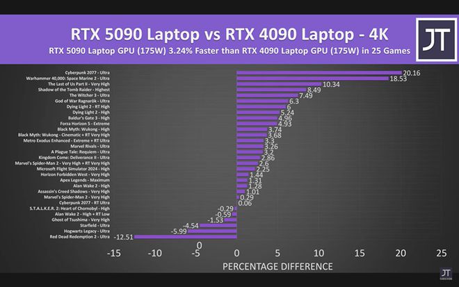 NVIDIA RTX 5090移动版显卡性能原地踏步：仅有能效更高(图3)