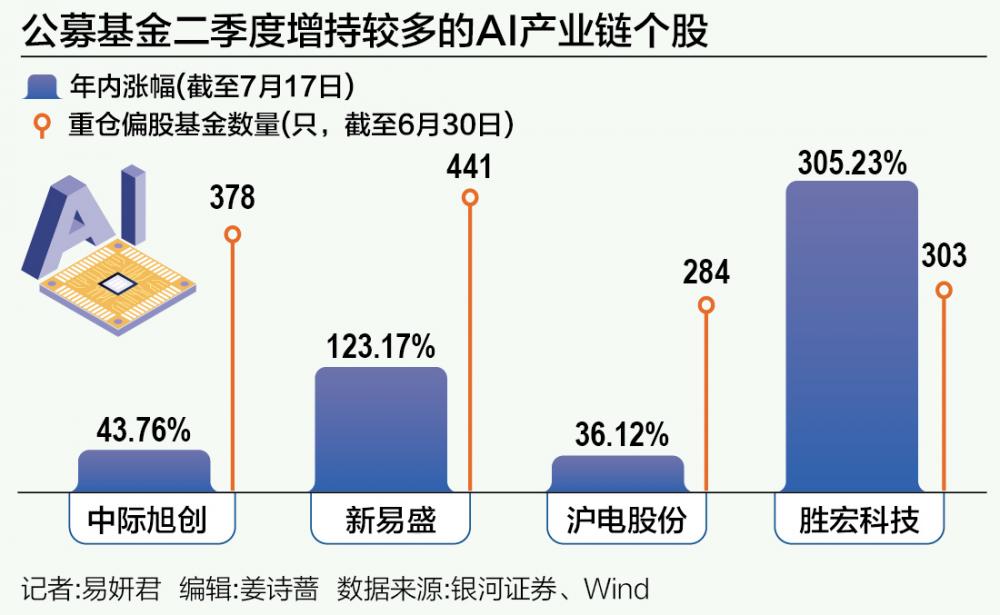 算力诞生“十倍”股哪些基金押对(图1)