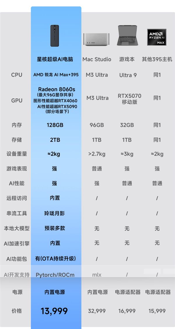 13999元！小米有品众筹星核超级AI电脑：锐龙AI Max+395处理器+128GB内存(图6)