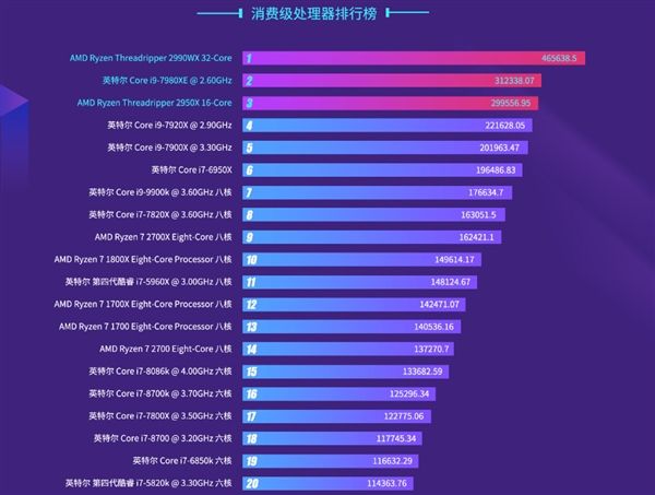 AMD自信宣言！在几乎所有的CPU领域中AMD都做到了“全球最快”！