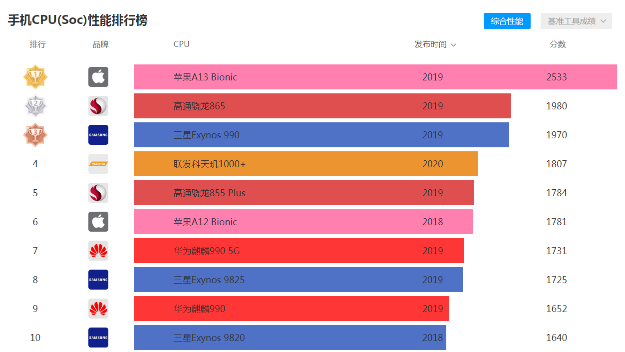 2020 年手机处理器排名名单公布(图1)