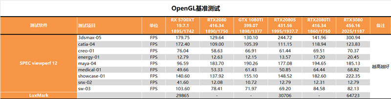 老黄带你战未来！RTX 3080最深度评测(图27)