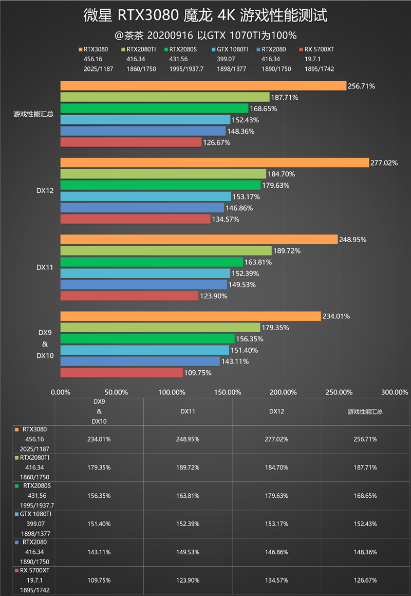 老黄带你战未来！RTX 3080最深度评测(图26)