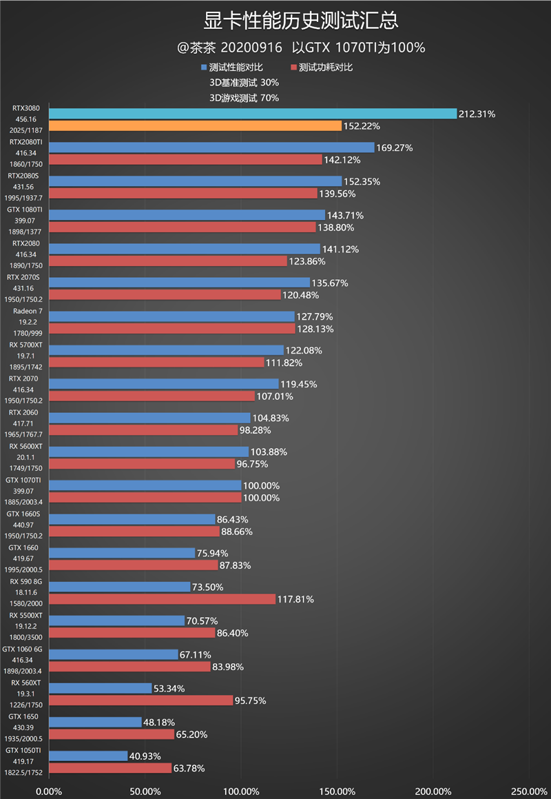 老黄带你战未来！RTX 3080最深度评测(图30)
