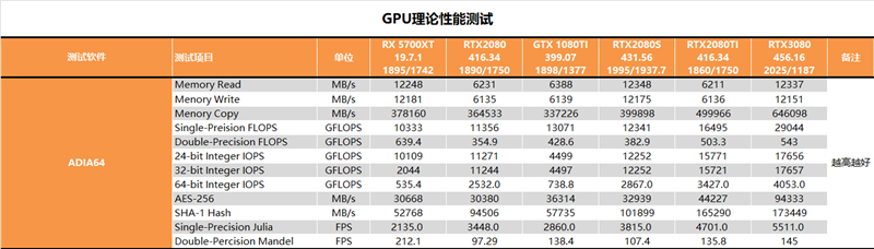 老黄带你战未来！RTX 3080最深度评测(图20)
