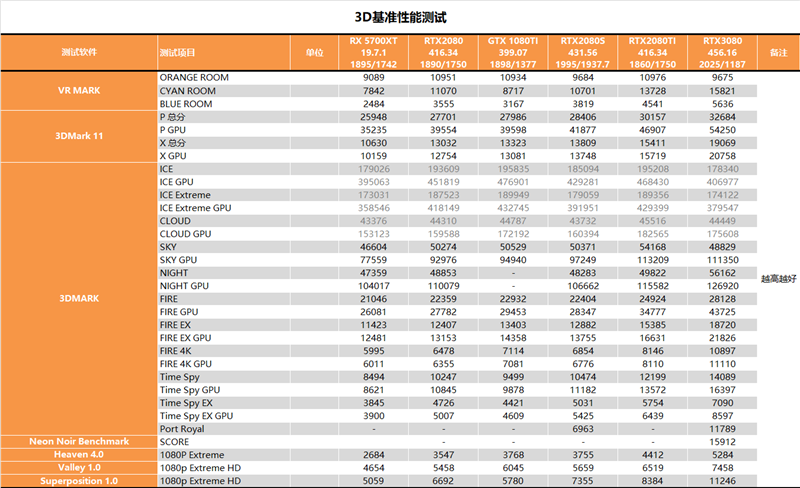 老黄带你战未来！RTX 3080最深度评测(图21)