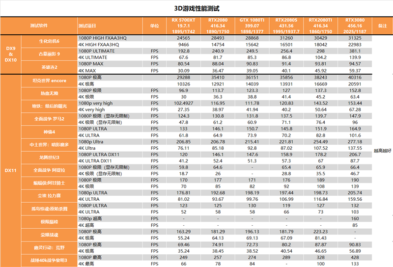 老黄带你战未来！RTX 3080最深度评测(图22)