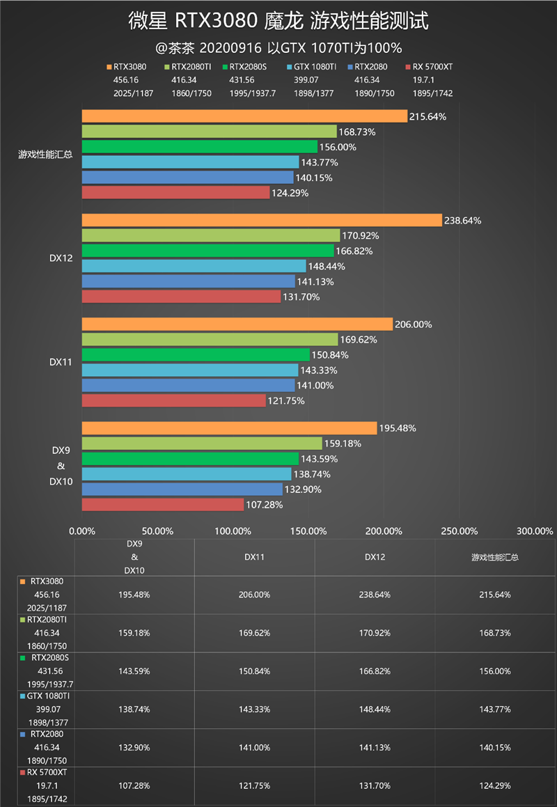 老黄带你战未来！RTX 3080最深度评测(图24)