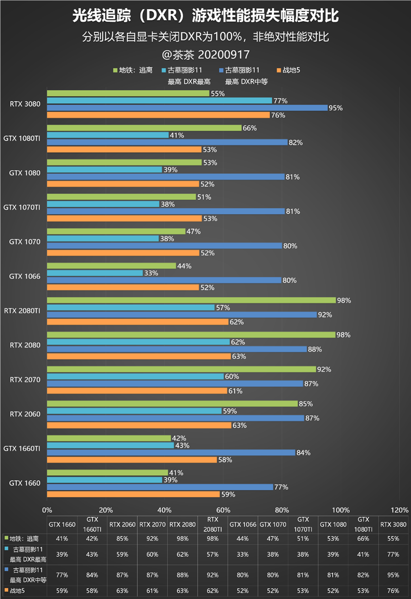 老黄带你战未来！RTX 3080最深度评测(图33)