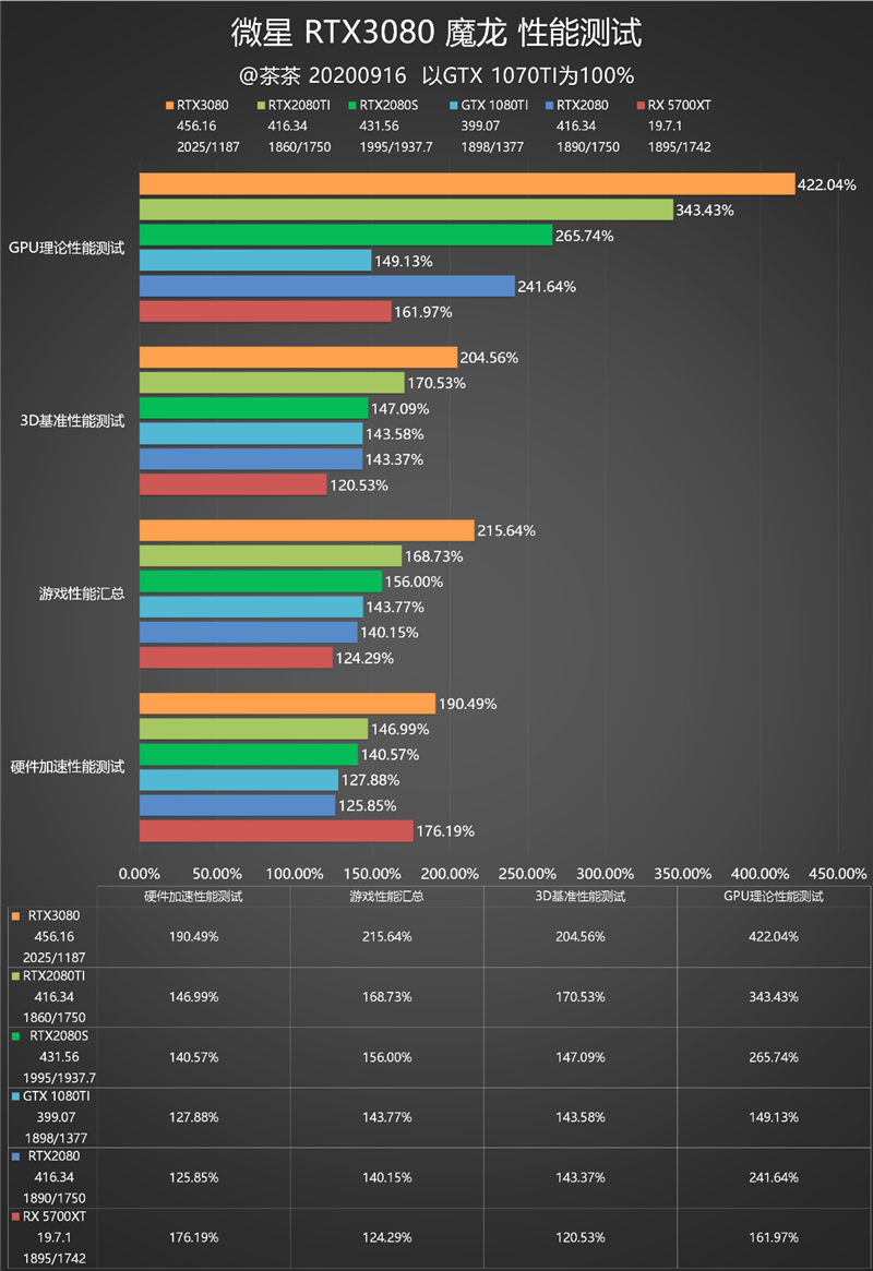 老黄带你战未来！RTX 3080最深度评测(图36)