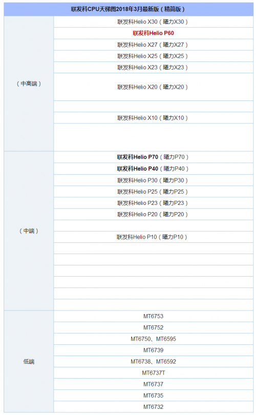 联发科3月处理器型号天梯图 2018手机cpu最新性能排行榜大全(图1)