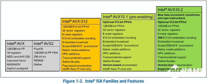 英特尔处理器再度支持AVX512 或从Nova Lake开始(图2)