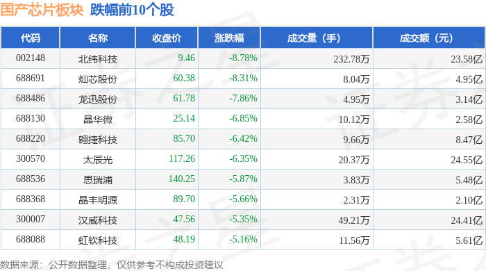 国产芯片板块8月8日跌126%北纬科技领跌主力资金净流出12931亿元(图2)