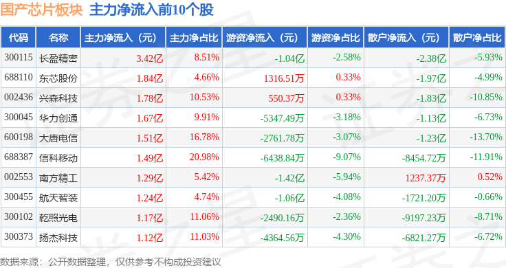 国产芯片板块8月8日跌126%北纬科技领跌主力资金净流出12931亿元(图3)