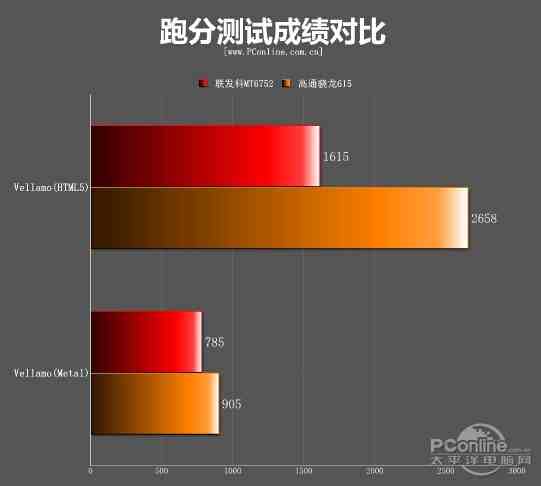 MT6752对比骁龙615：软件测试结果对比(图2)