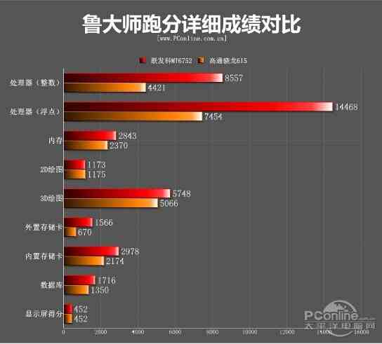 MT6752对比骁龙615：软件测试结果对比(图6)