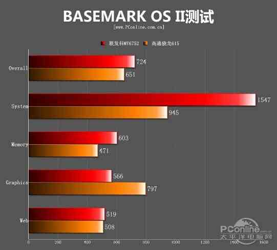 MT6752对比骁龙615：软件测试结果对比(图4)