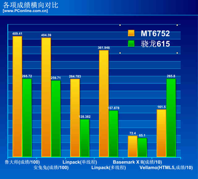 MT6752对比骁龙615：软件测试结果对比(图7)