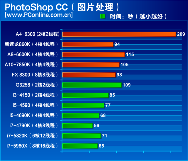 激战到底：2014年市售12款热门CPU横评(图2)