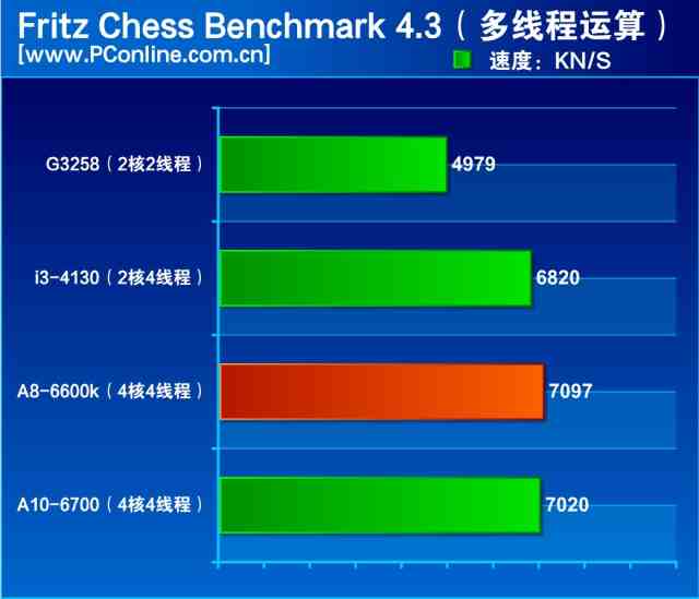 告诉你450元APU是咋样的 A8-6600K评测(图1)