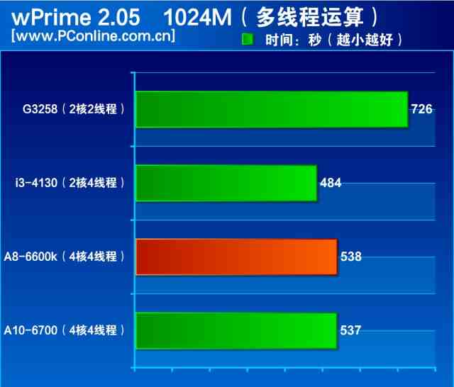 告诉你450元APU是咋样的 A8-6600K评测(图2)