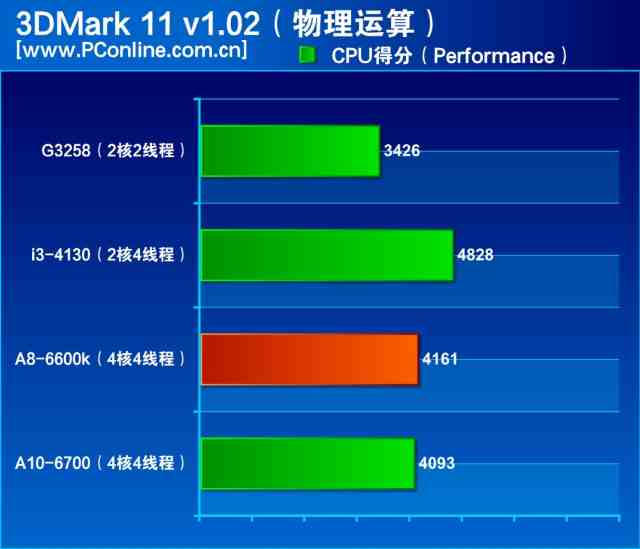 告诉你450元APU是咋样的 A8-6600K评测(图3)