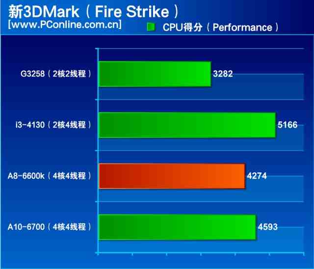 告诉你450元APU是咋样的 A8-6600K评测(图4)