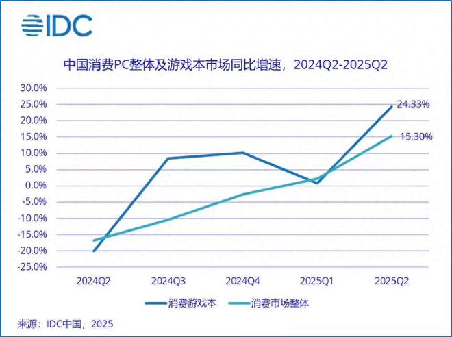 IDC公布Q2季度游戏本市场排名：新御三家分庭抗礼热卖机型推荐(图1)