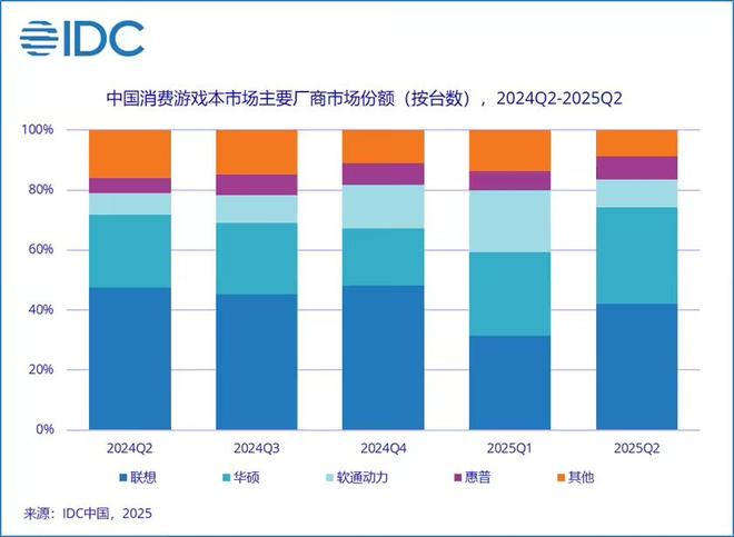 IDC公布Q2季度游戏本市场排名：新御三家分庭抗礼热卖机型推荐(图3)