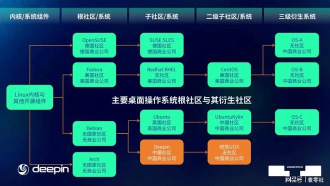 从可用到好用尝鲜统信UOS系统(图1)