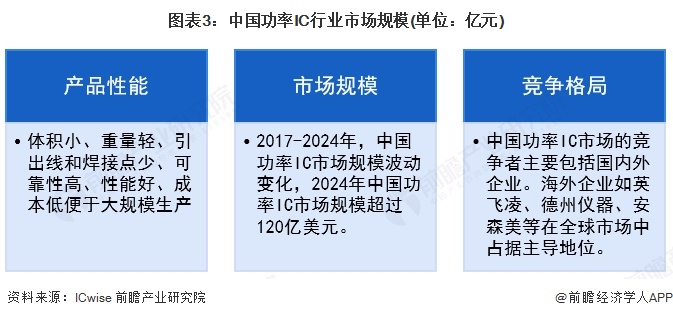2025年中国功率半导体产品发展现状 功率IC仍占据主导地位【组图】(图3)