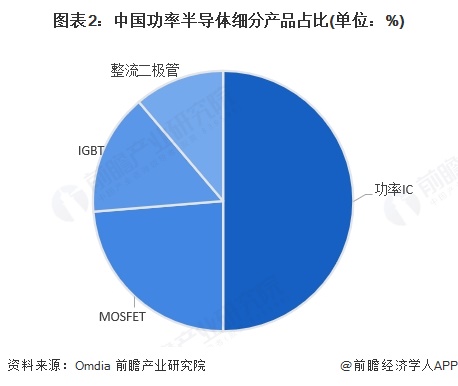 2025年中国功率半导体产品发展现状 功率IC仍占据主导地位【组图】(图2)