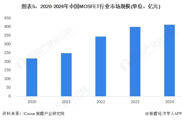 2025年中国功率半导体产品发展现状 功率IC仍占据主导地位【组图】(图5)