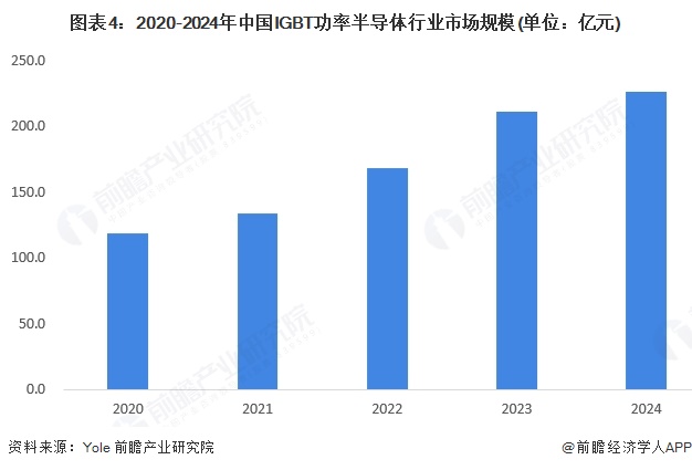 2025年中国功率半导体产品发展现状 功率IC仍占据主导地位【组图】(图4)