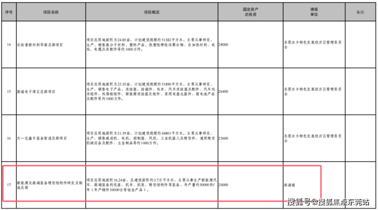 麻涌镇这2个项目增补为2025年市重大预备项目(图1)