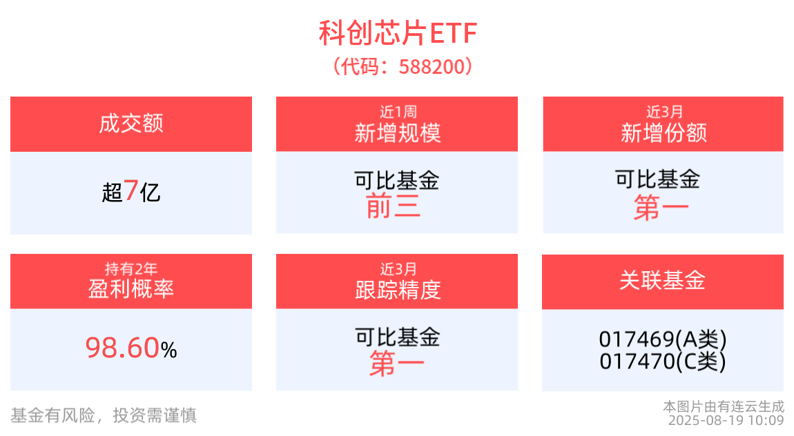我国算力规模位居全球第二科创芯片ETF(588200)近1周日均成交同类第一芯原股份涨超6%领涨成分股(图1)