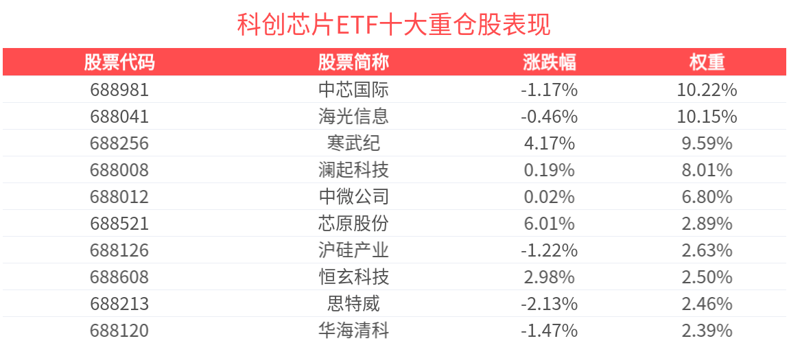 我国算力规模位居全球第二科创芯片ETF(588200)近1周日均成交同类第一芯原股份涨超6%领涨成分股(图2)