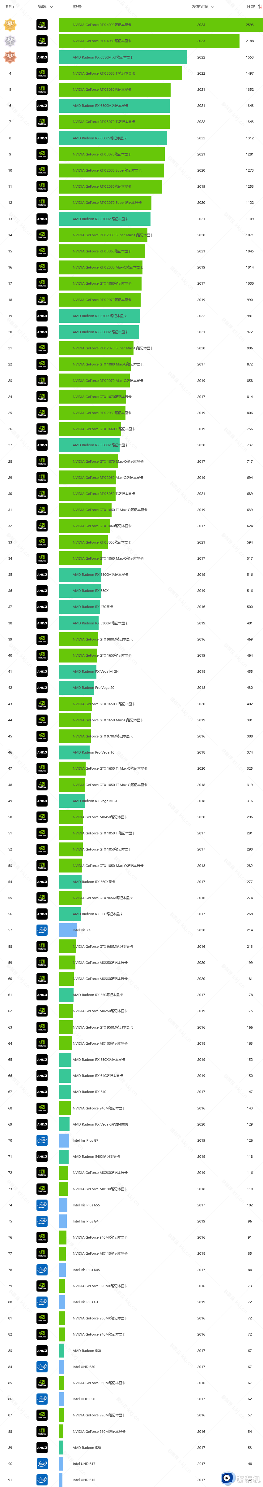 电脑显卡天梯图2023最新版 2023年显卡天梯图完整版清晰(图2)