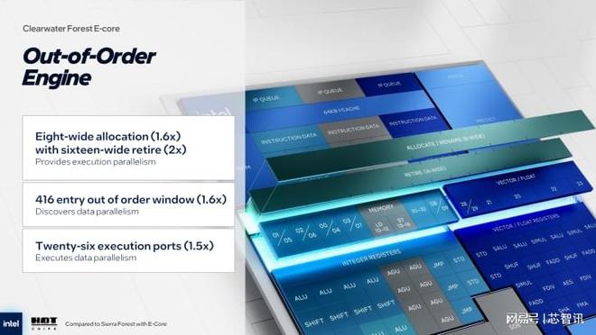 英特尔Clearwater Forest CPU公布：18A制程288核E-Core！(图5)