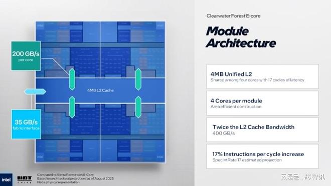英特尔Clearwater Forest CPU公布：18A制程288核E-Core！(图9)
