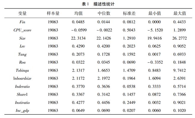 文献分析 气候政策不确定性应对与实体企业金融资产配置(图2)