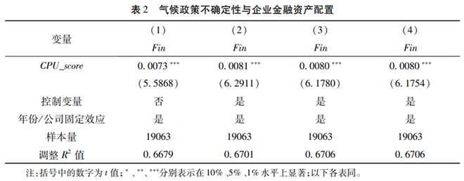 文献分析 气候政策不确定性应对与实体企业金融资产配置(图3)