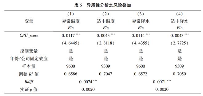文献分析 气候政策不确定性应对与实体企业金融资产配置(图7)