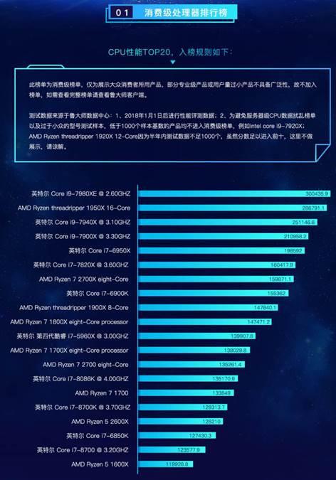 鲁大师发布2018上半年PC处理器排行榜 最受欢迎的是它！(图3)
