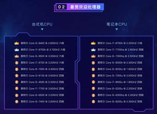 鲁大师发布2018上半年PC处理器排行榜 最受欢迎的是它！(图6)