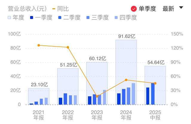 半年收入55亿最强国产“CPU+GPU”龙头替代intel+Nvidia(图4)