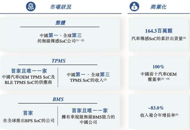 全球第3中国第1国产无线传感器Soc企业打破国外垄断(图2)